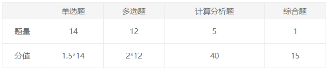 【揭秘】注會試題是如何套路你們這些“傻白甜”的？——財管