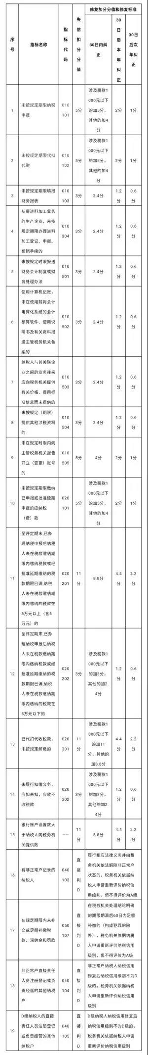 什么是納稅信用評價？如何知道信用等級？漲知識了！