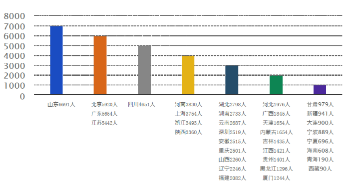 圖3  2019年各地區報考人數統計圖
