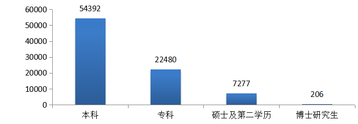 圖5  2019年各學歷報考人數統計圖
