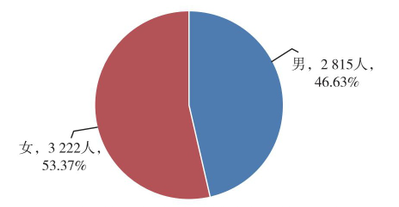 圖12  2019年全科合格人數性別情況統計圖