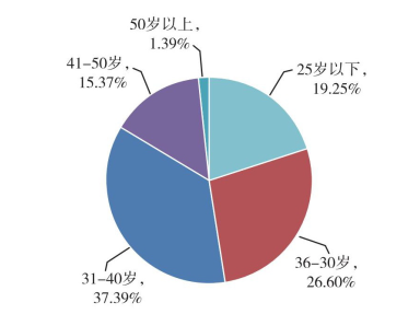 圖13  2019年不同年齡段全科合格人數統計圖