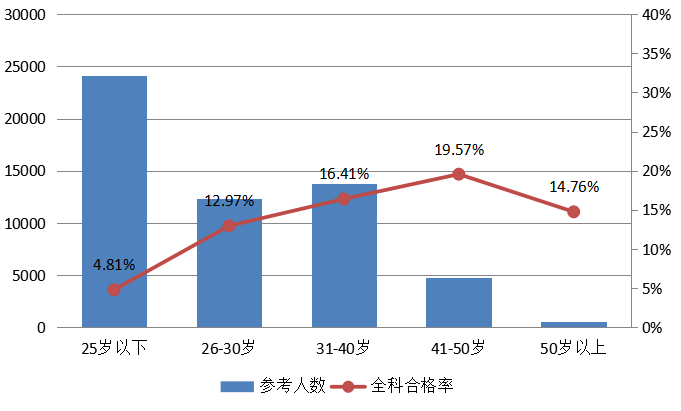 圖14  2019年不同年齡段全科合格率統計圖