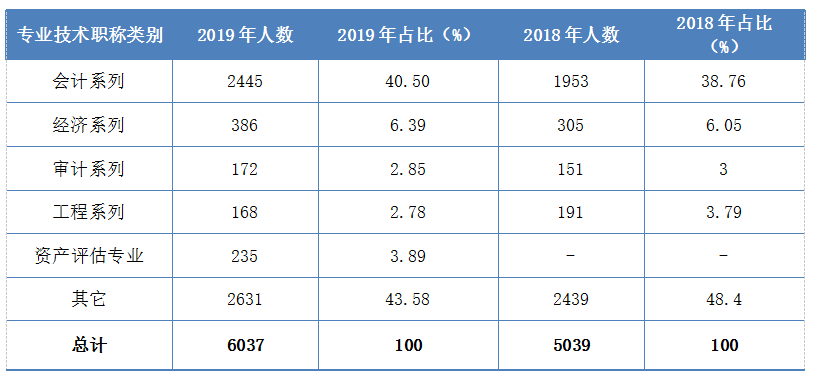 表1  2018-2019年不同專業技術職稱類別全科通過人數統計表