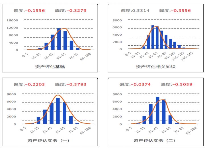 圖20  2019年各科目正態分布檢驗圖