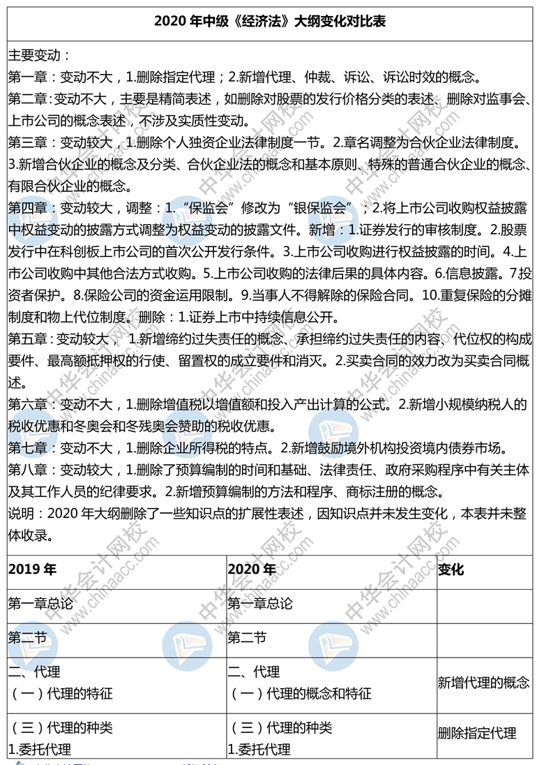 2020年上海中級會計職稱考試經濟法教材變動