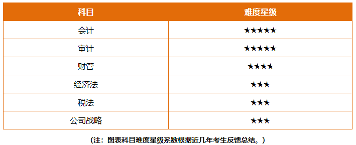 啥？注會考試報名在即  這些內容你竟然不知道？！