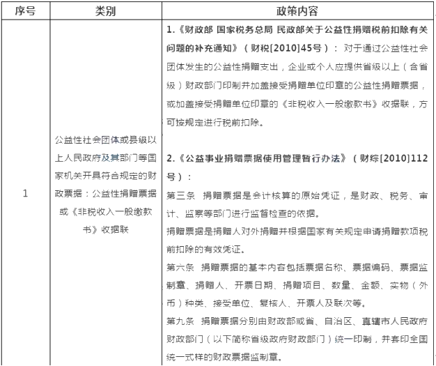 新冠疫情捐贈可稅前扣除的捐贈方式和票據格式一文列清！