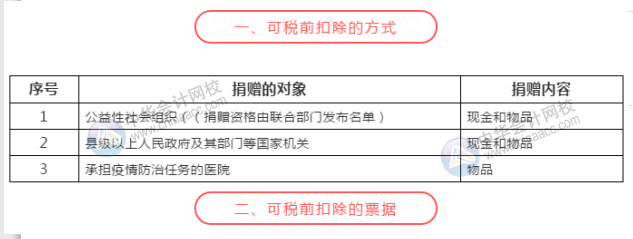 新冠疫情捐贈可稅前扣除的捐贈方式和票據格式一文列清！