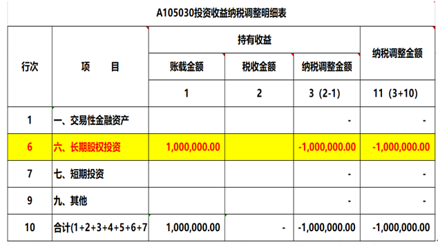 注意了，企業所得稅匯算清繳申報表填寫的3個易錯點！