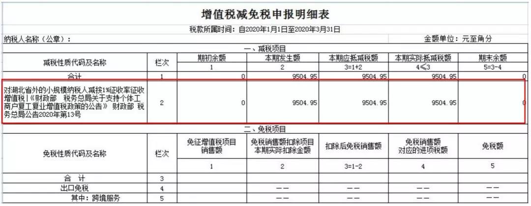 小規模納稅人如何繳納增值稅和填報申報表？5個案例告訴您！