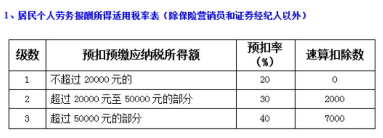 一文幫你搞定“勞務(wù)”應(yīng)該繳納哪些稅？