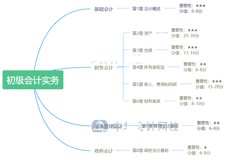 《初級(jí)會(huì)計(jì)實(shí)務(wù)》的答題方法 評(píng)分扣分方法