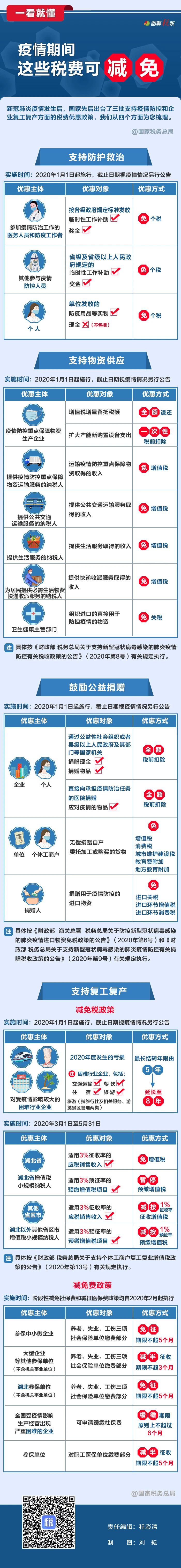 疫情期間，這些稅費(fèi)可減免！