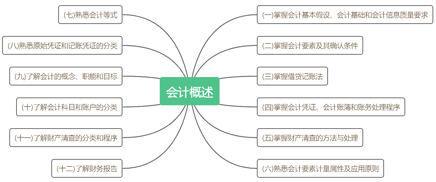 考前抓重點(diǎn)！2020初級《初級會計實(shí)務(wù)》各章考點(diǎn)匯總