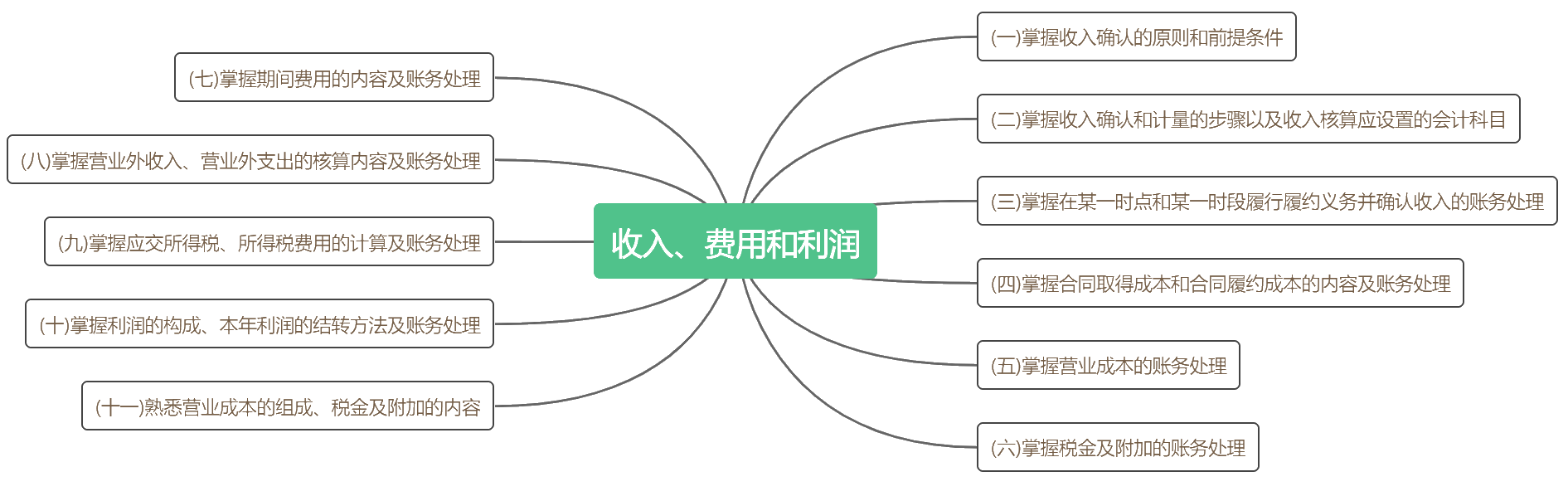 考前抓重點(diǎn)！2020初級《初級會計實(shí)務(wù)》各章考點(diǎn)匯總