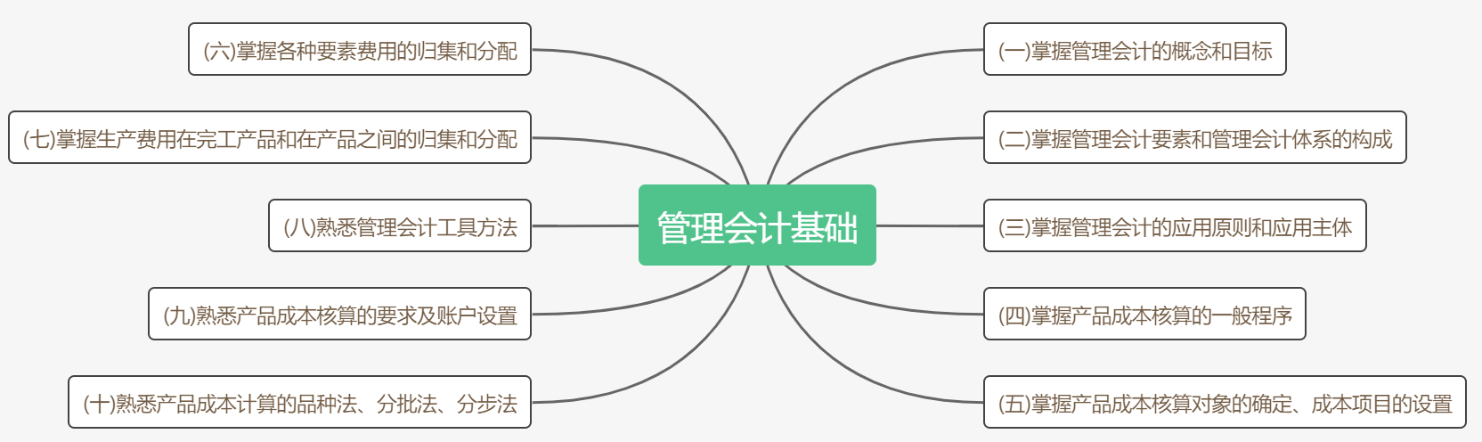 考前抓重點(diǎn)！2020初級《初級會計實(shí)務(wù)》各章考點(diǎn)匯總
