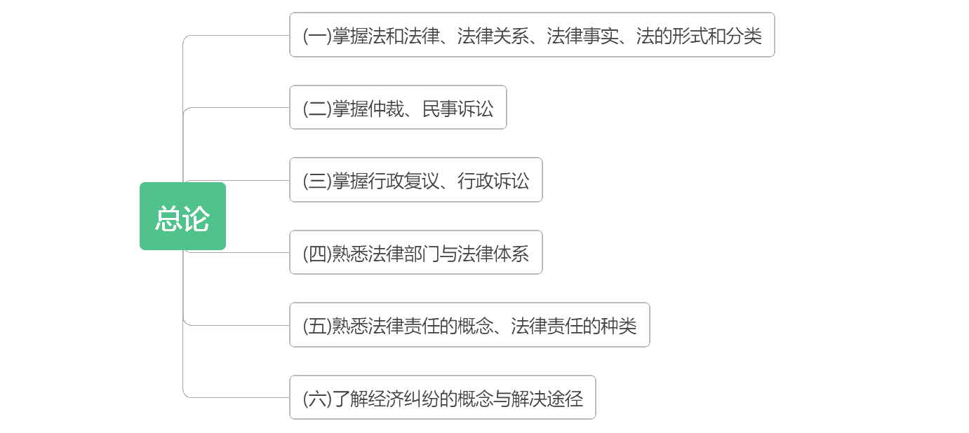 《經濟法基礎》考點詳細分布 背完這些 輕松60+
