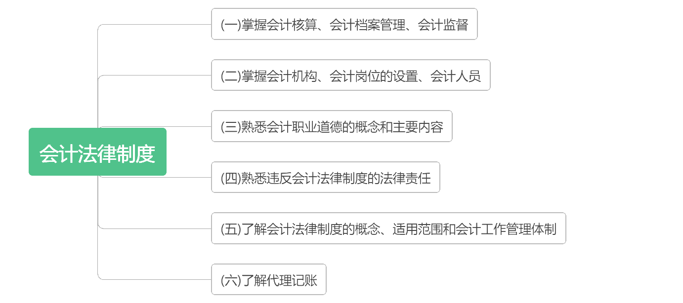 《經濟法基礎》考點詳細分布 背完這些 輕松60+