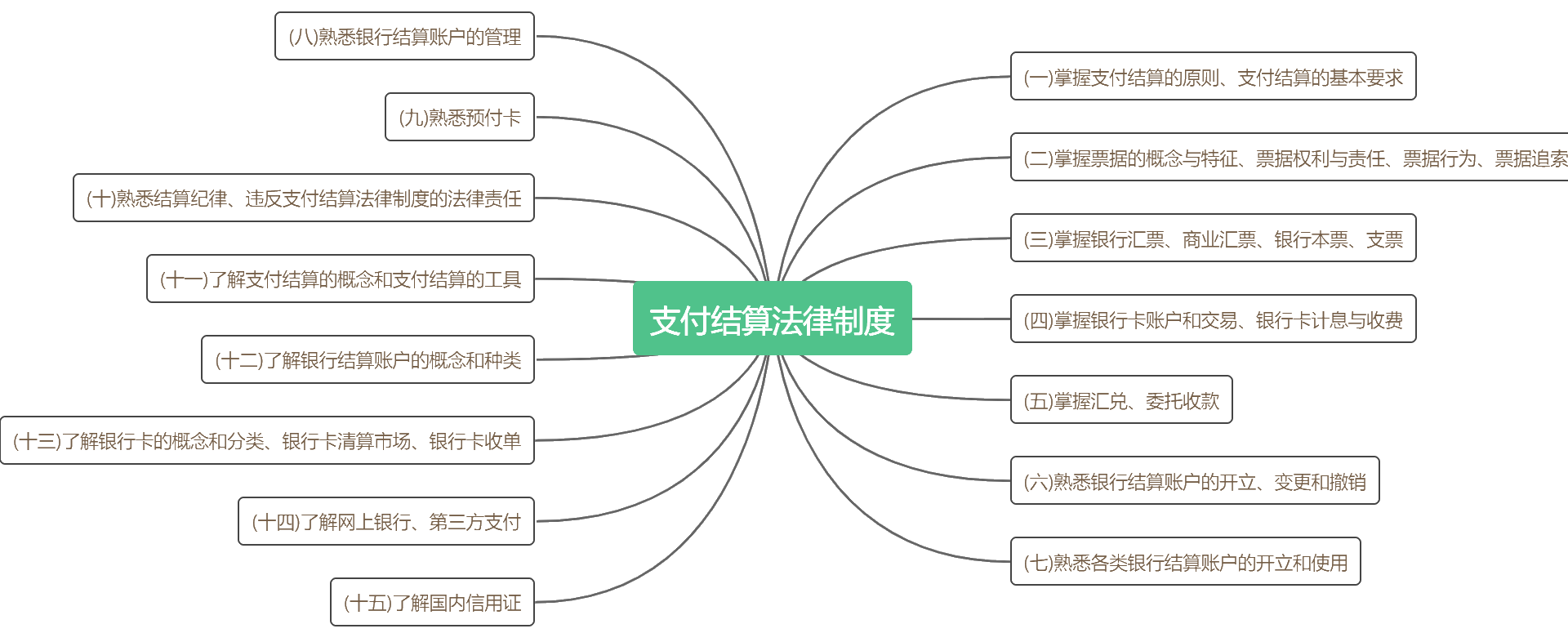 《經濟法基礎》考點詳細分布 背完這些 輕松60+