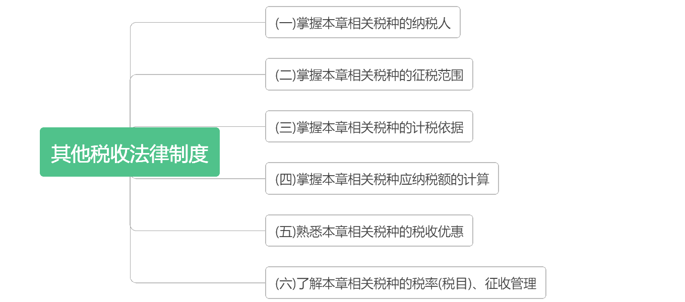 《經濟法基礎》考點詳細分布 背完這些 輕松60+