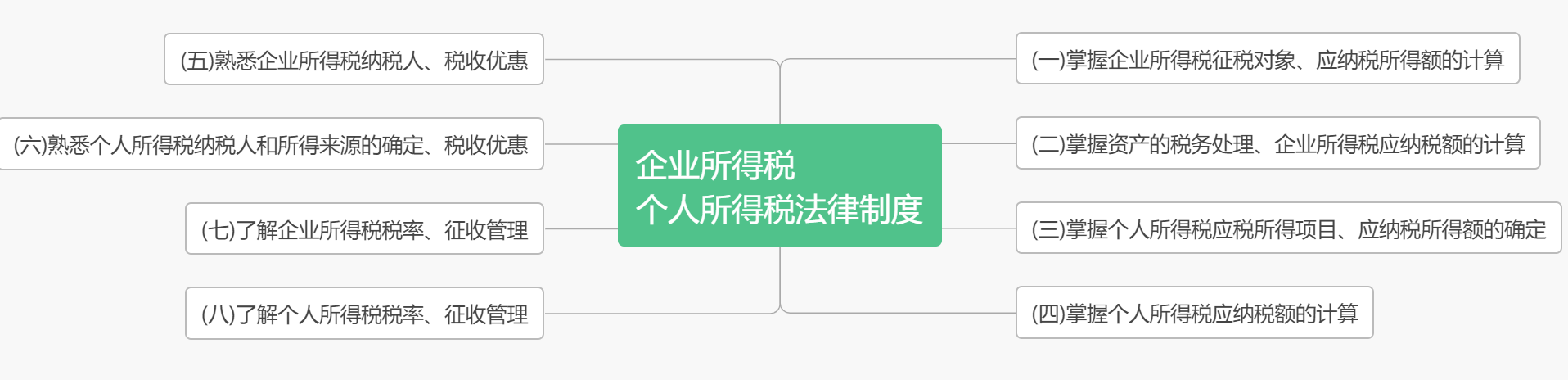 《經濟法基礎》考點詳細分布 背完這些 輕松60+