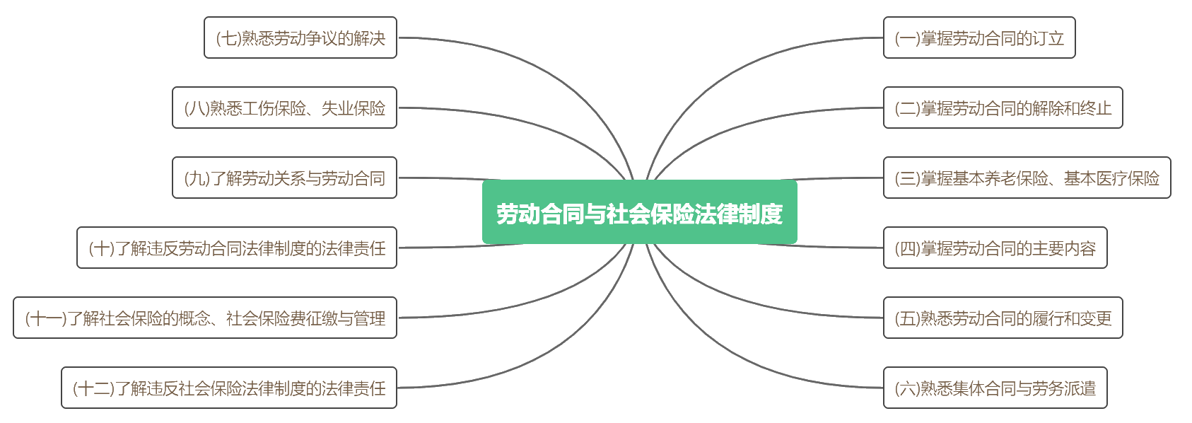 《經濟法基礎》考點詳細分布 背完這些 輕松60+
