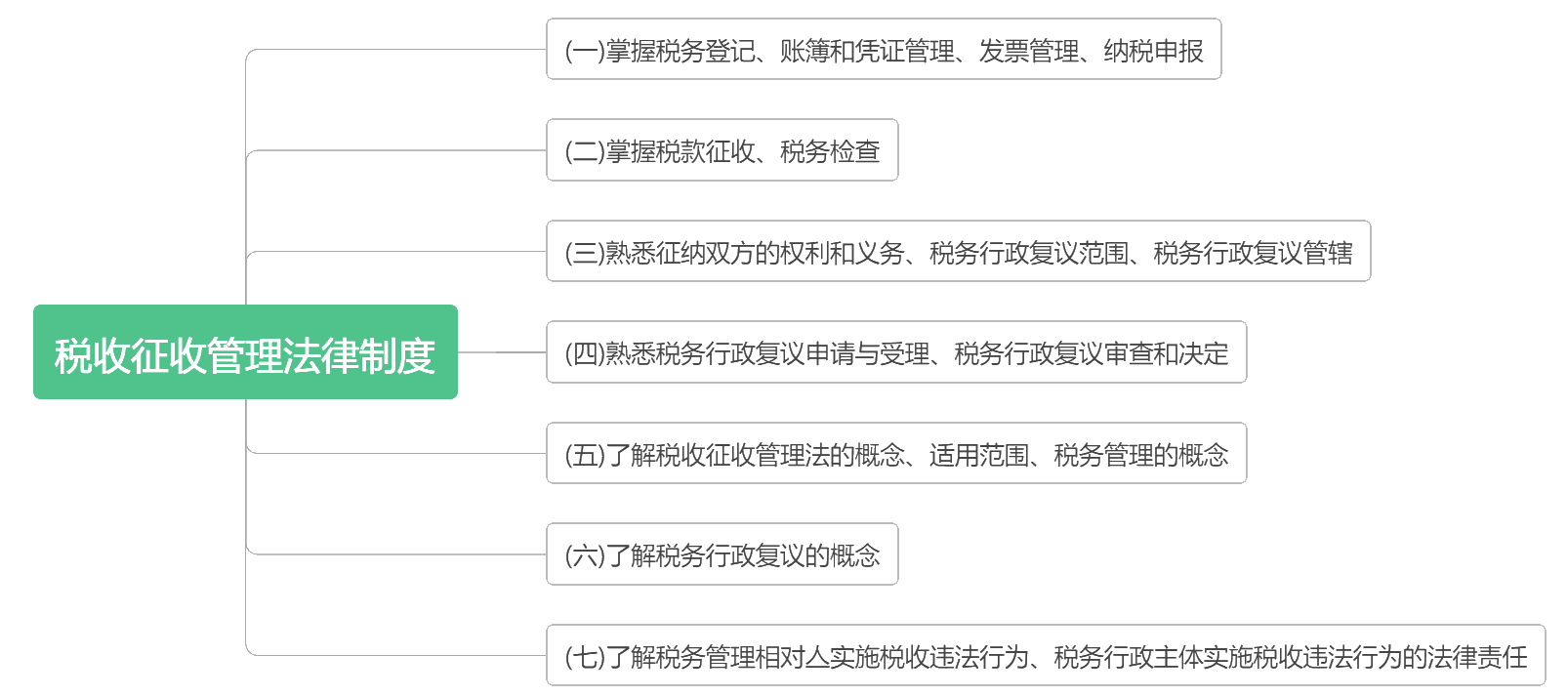 《經濟法基礎》考點詳細分布 背完這些 輕松60+