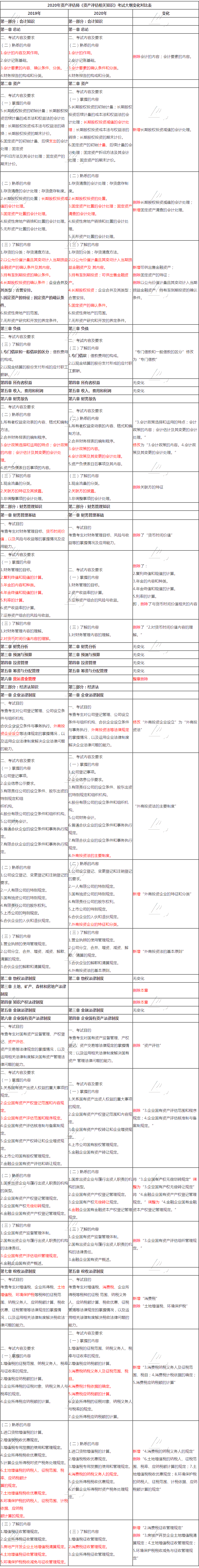 2020年資產評估師《資產評估相關知識》考試大綱變化對比