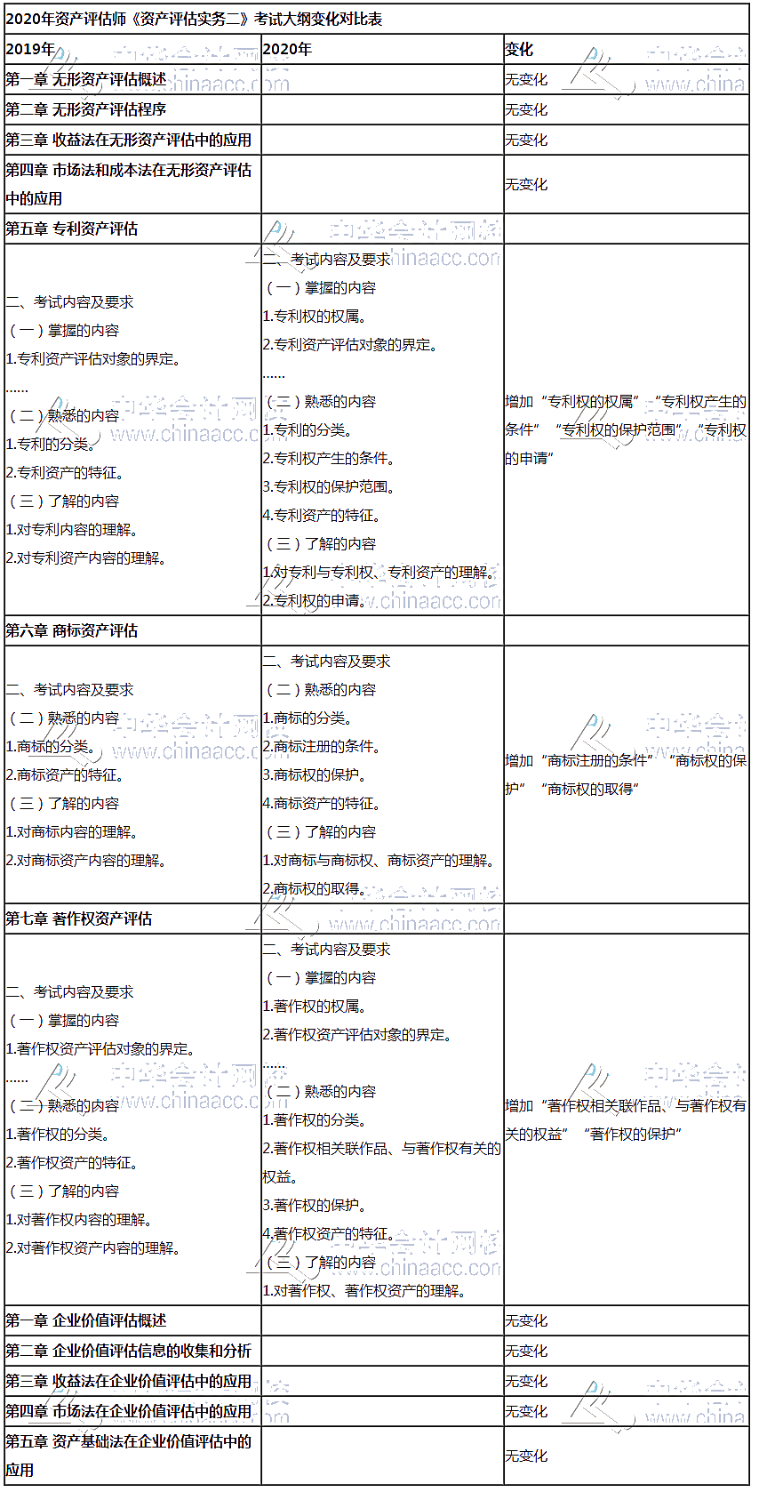 資產評估師考試大綱對比