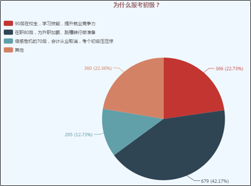 是什么吸引著不同行業不同年齡層的人兒們要報考初級會計職稱考試？