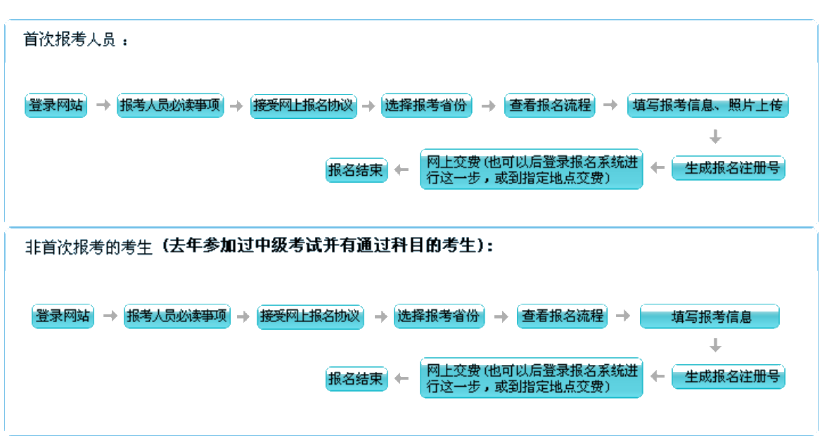 提醒：上海/廣東等18個地區的首次報考人員需自傳照片！