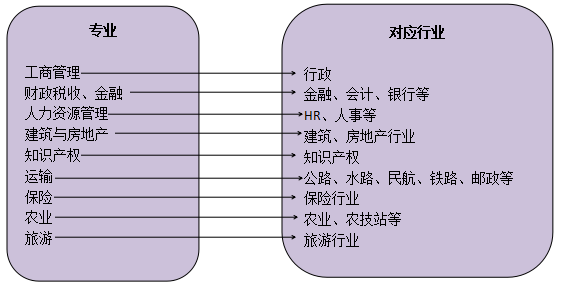 經濟師報考專業及行業對應關系