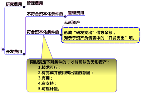 研發支出的會計處理
