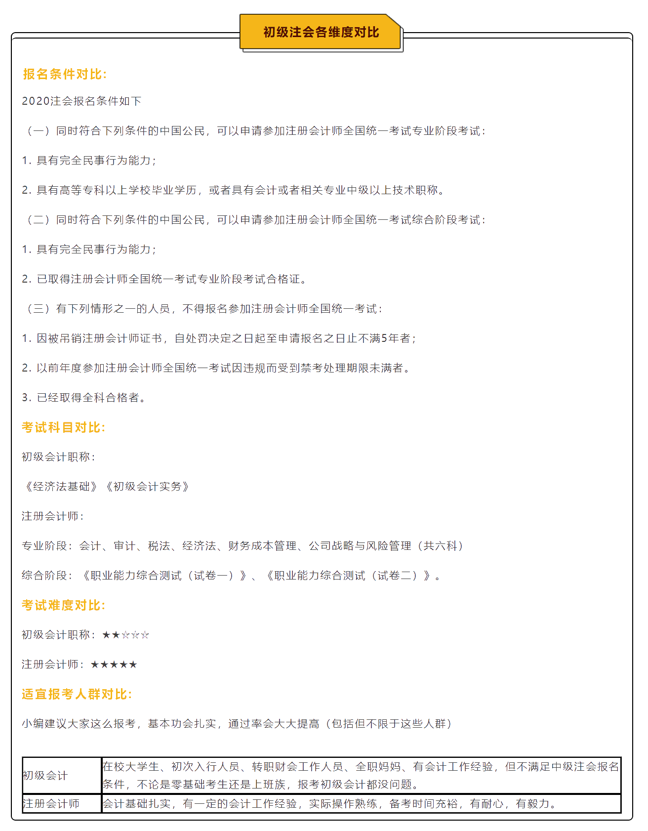 注會(huì)報(bào)名簡(jiǎn)章公布 沒(méi)有初級(jí)會(huì)計(jì)證書能報(bào)考注會(huì)嗎？
