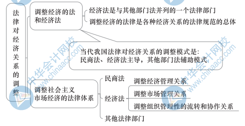 中級經濟基礎知識思維導圖33