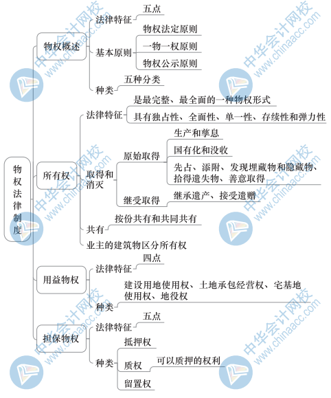 中級經濟基礎知識思維導圖34