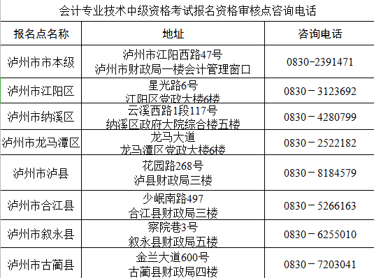 四川瀘州中級會計考試報名資格審核點聯(lián)系電話