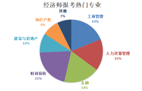 經濟師報考專業