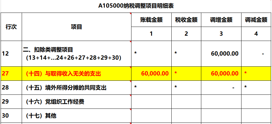 2019年報銷了好多與企業經營無關的車票6萬元，匯算清繳如何處理？