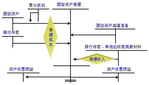 固定資產出售、毀損和報廢的會計處理
