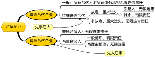 合伙企業的概述