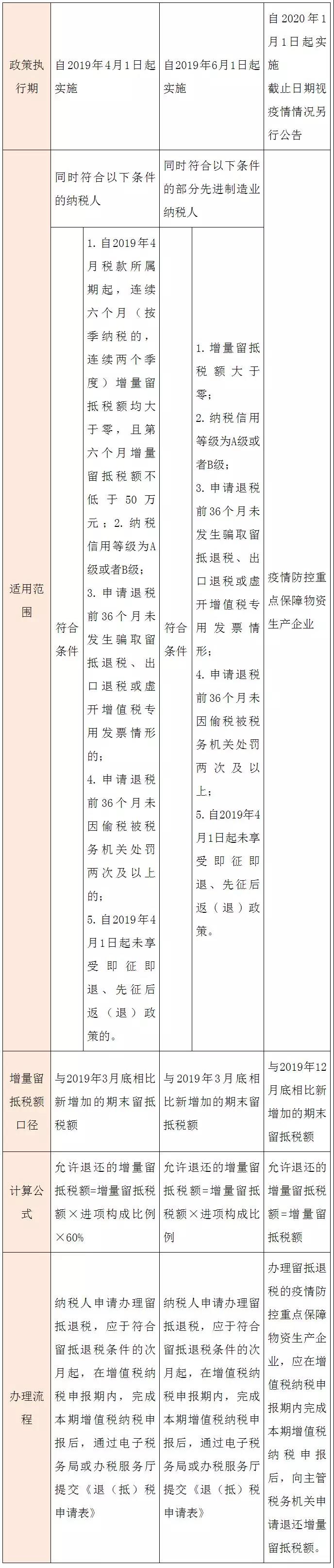 增值稅期末留抵稅額退稅的三類情形，GET！