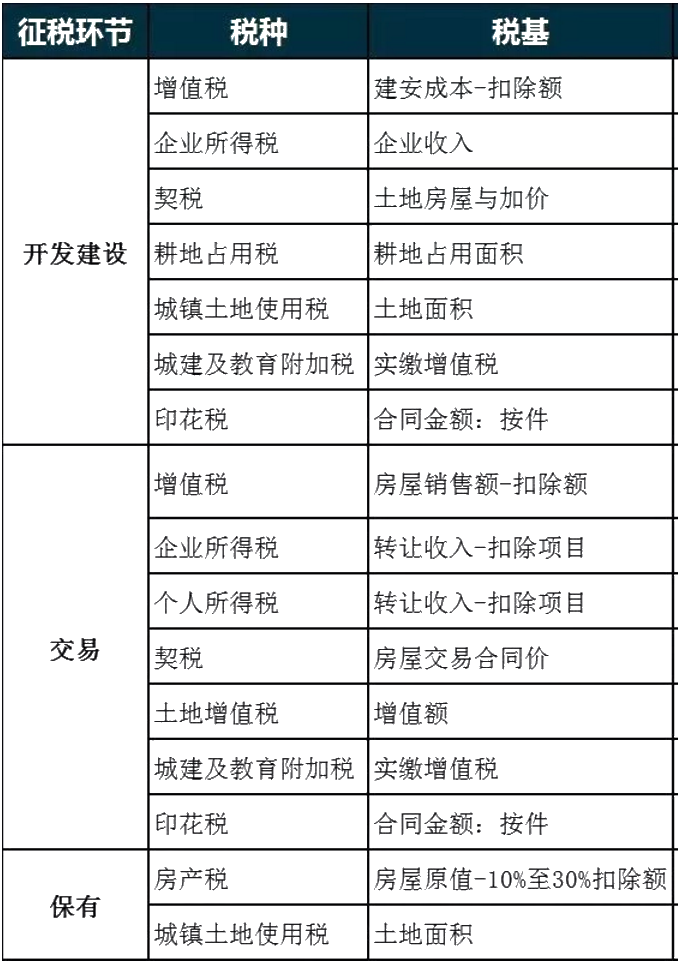 房地產涉稅稅種
