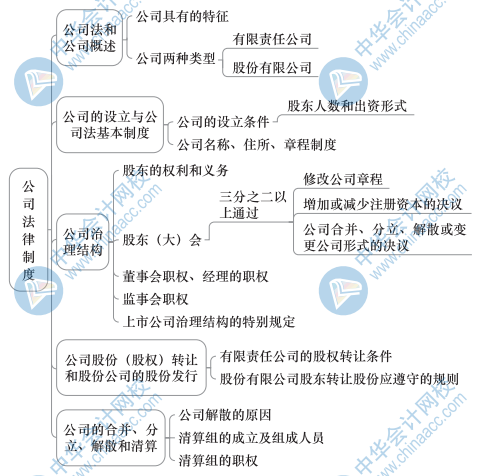 中級經濟基礎知識思維導圖36