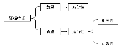 知識點：中級《審計理論與實務》審計證據（第二節）