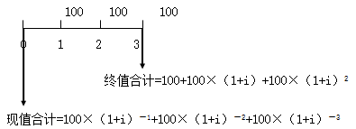 知識點：中級《審計專業相關知識》年金終值與現值