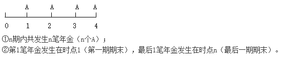知識點：中級《審計專業相關知識》年金終值與現值