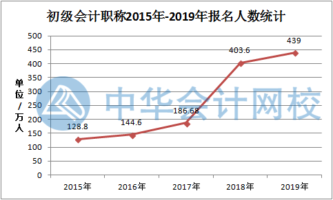 疫情之下 被降薪 被裁員？提升自己從考下初級會計證開始！