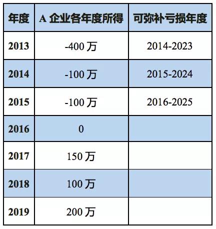 企業所得稅匯算清繳如何彌補虧損？